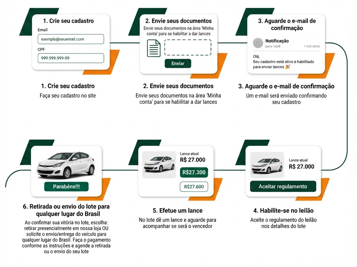 Passo a passo de como funciona um leilão: cadastro, envio de documentos, confirmação, habilitação, lance e retirada do lote